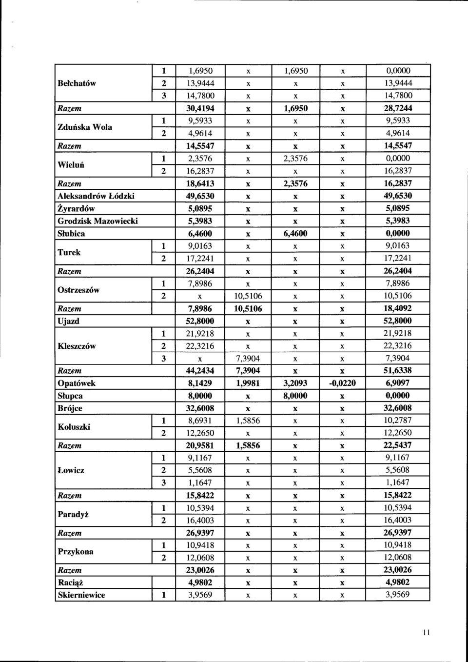 X 5,3983 Słubica 6,4600 X 6,4600 X 0,0000 Turek 1 9,0163 X X X 9,0163 2 17,2241 X X X 17,2241 Razem 26,2404 X X X 26,2404 Ostrzeszów 1 7,8986 X X X 7,8986 2 X 10,5106 X X 10,5106 Razem 7,8986 10,5106