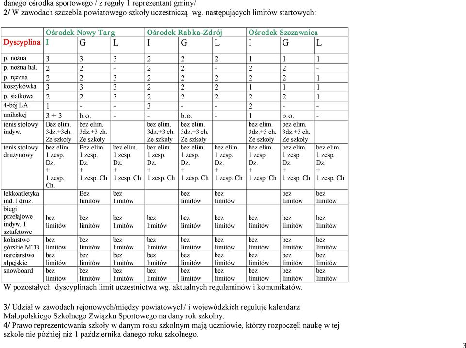 ręczna 2 2 3 2 2 2 2 2 1 koszykówka 3 3 3 2 2 2 1 1 1 p. siatkowa 2 2 3 2 2 2 2 2 1 4 bój LA 1 3 2 unihokej 3 + 3 b.o. b.o. 1 b.o. tenis stołowy indyw. tenis stołowy drużynowy Bez elim. 3dz.+3ch.
