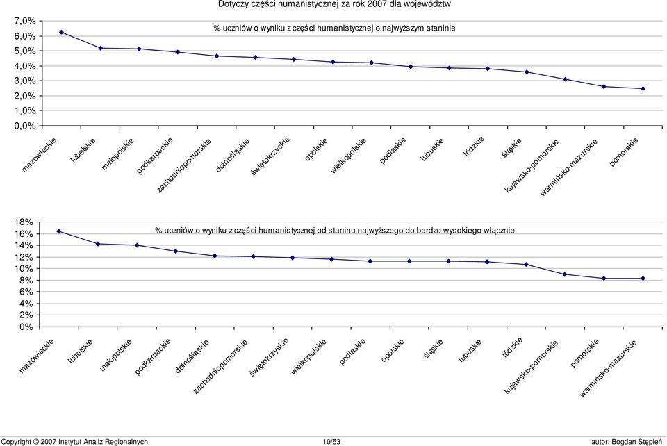 warmińsko-mazurskie pomorskie 18% 16% 14% 12% 10% 8% 6% 4% 2% 0% % uczniów o wyniku z części humanistycznej od staninu najwyższego do bardzo wysokiego włącznie mazowieckie