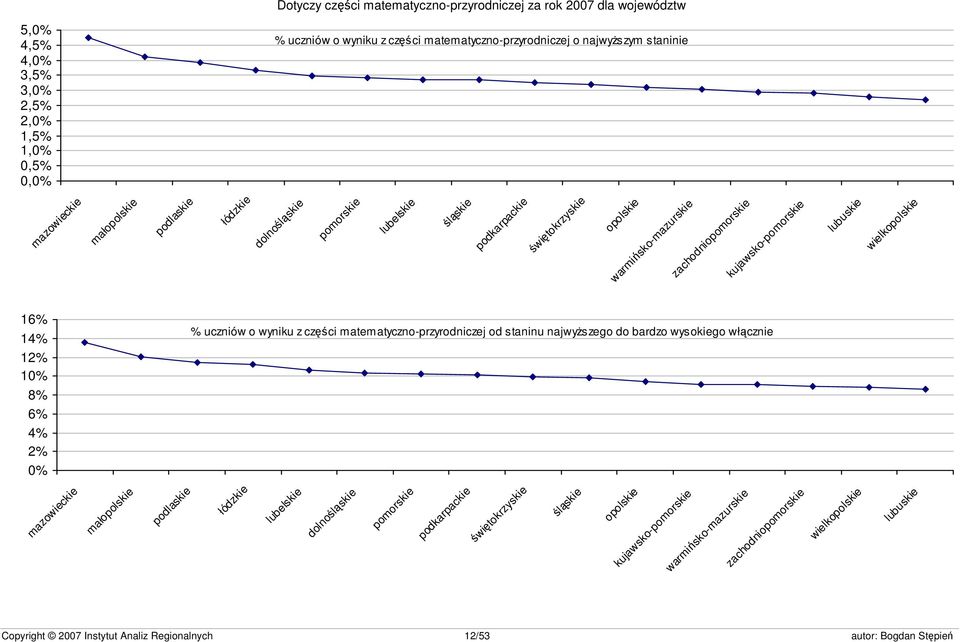 kujawsko-pomorskie lubuskie wielkopolskie 16% 14% 12% 10% 8% 6% 4% 2% 0% % uczniów o wyniku z części matematyczno-przyrodniczej od staninu najwyższego do bardzo wysokiego włącznie