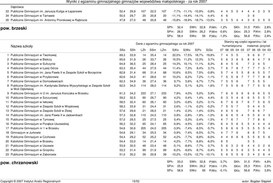 Gimnazjum im. Antoniny Prorokowej w Rajbrocie 47,8 27,0 48 20,8 48-15,8% -18,9% -18,7% -13,5% 3 5 5 4 4 3 6 3 5 5 pow.