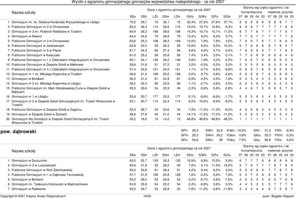 Stefana Kardynała Wyszyńskiego w Libiążu 75,2 39,1 15 36,1 15 32,4% 27,5% 27,6% 37,1% 8 8 8 8 8 9 8 8 7 7 2 Publiczne Gimnazjum nr 2 w Chrzanowie 65,3 36,3 110 29,0 110 15,0% 10,7% 10,8% 6,3% 8 6 8 7