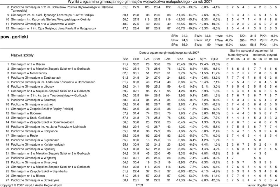 Kardynała Stefana Wyszyńskiego w Oleśnie 50,0 27,5 116 22,5 116-12,0% -15,2% -8,3% 0,0% 3 5 4 7 7 4 5 4 8 8 11 Publiczne Gimnazjum nr 3 w Gruszowie Wielkim 48,0 27,5 49 20,5 49-15,5% -18,6% -12,0%