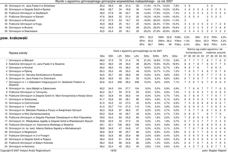 Publiczne Gimnazjum w Siedliskach 48,5 27,8 46 20,7 46-14,6% -17,8% -13,2% -7,4% 3 3 3 5 3 3 3 5 5 3 31 Publiczne Gimnazjum w Siarach 47,6 26,6 22 21,0 22-16,2% -19,3% -14,8% -10,0% 3 5 5 4 3 3 2 3