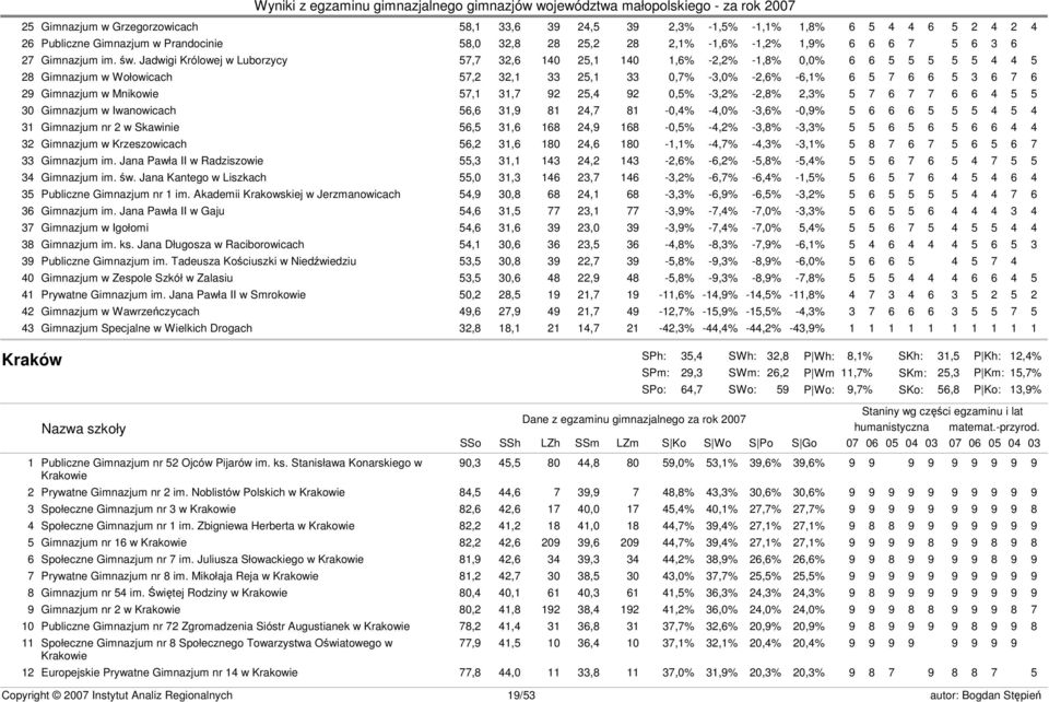 Jadwigi Królowej w Luborzycy 57,7 32,6 140 25,1 140 1,6% -2,2% -1,8% 0,0% 6 6 5 5 5 5 5 4 4 5 28 Gimnazjum w Wołowicach 57,2 32,1 33 25,1 33 0,7% -3,0% -2,6% -6,1% 6 5 7 6 6 5 3 6 7 6 29 Gimnazjum w