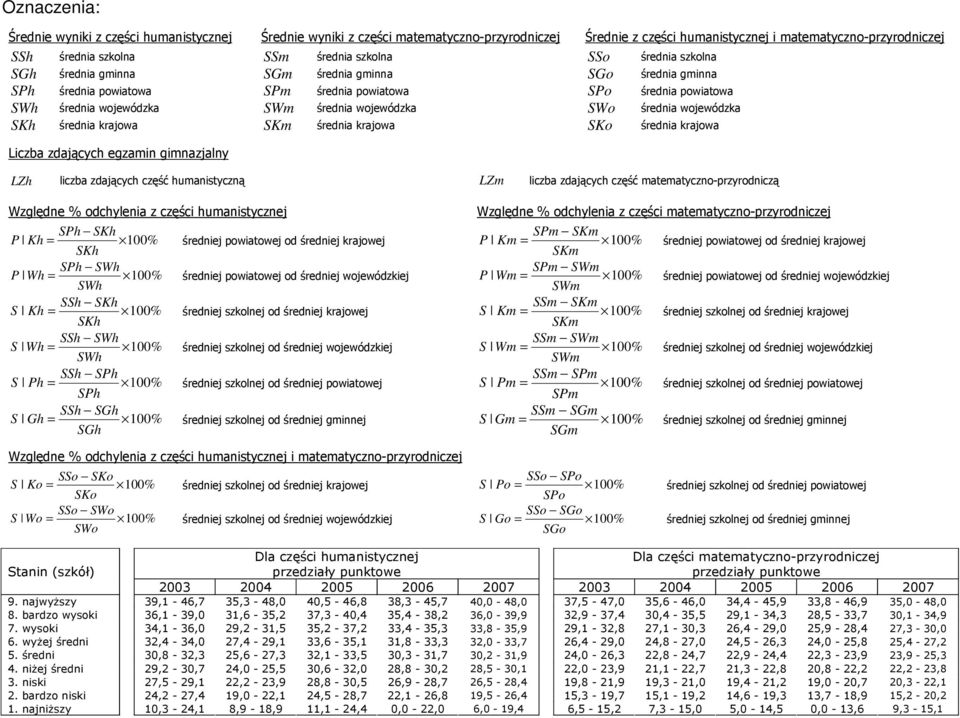 SWo średnia wojewódzka SKh średnia krajowa SKm średnia krajowa SKo średnia krajowa Liczba zdających egzamin gimnazjalny LZh liczba zdających część humanistyczną LZm liczba zdających część