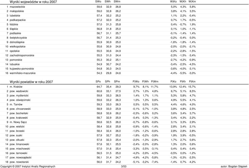 56,7 31,4 25,3-0,2% -0,4% 0,0% dolnośląskie 55,9 30,9 25,0-1,6% -1,8% -1,4% wielkopolskie 55,6 30,9 24,8-2,0% -2,0% -2,1% opolskie 55,5 30,6 24,9-2,2% -2,8% -1,5% zachodniopomorskie 55,5 31,0