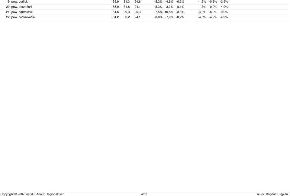 tatrzański 55,9 31,8 24,1-5,3% -3,0% -8,1% -1,7% 0,9% -4,9% 21 pow.