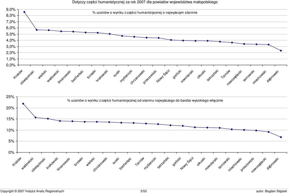 nowosądecki tarnowski miechowski dąbrowski 25% % uczniów o wyniku z części humanistycznej od staninu najwyższego do bardzo wysokiego włącznie 20% 15% 10% 5% 0% Kraków wadowicki