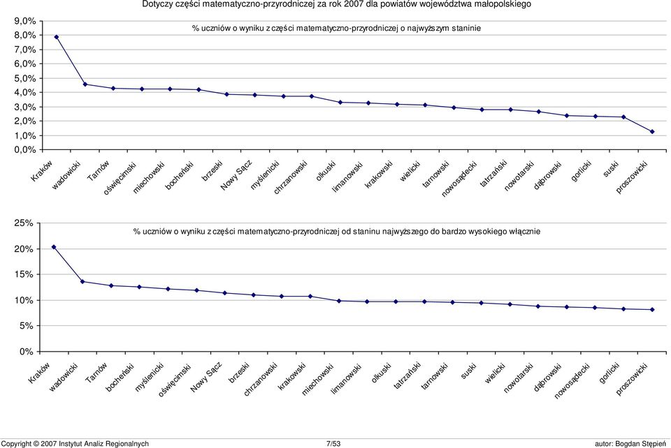 nowotarski dąbrowski gorlicki suski proszowicki 25% % uczniów o wyniku z części matematyczno-przyrodniczej od staninu najwyższego do bardzo wysokiego włącznie 20% 15% 10% 5% 0% Kraków wadowicki