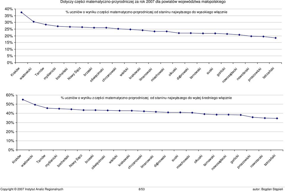 gorlicki nowosądecki nowotarski proszowicki tatrzański 60% 50% % uczniów o wyniku z części matematyczno-przyrodniczej od staninu najwyższego do wyżej średniego włącznie 40% 30% 20% 10% 0% Kraków