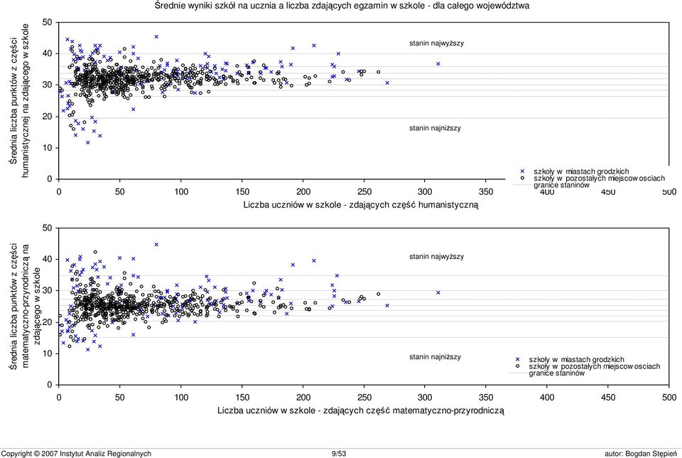 szkole - zdających część humanistyczną 50 Średnia liczba punktów z części matematyczno-przyrodniczą na zdającego w szkole 40 30 20 10 0 stanin najwyższy stanin najniższy 0 50 100