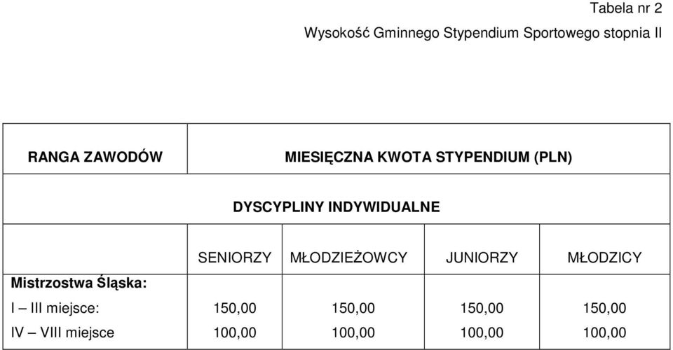 INDYWIDUALNE Mistrzostwa Śląska: SENIORZY MŁODZIEŻOWCY