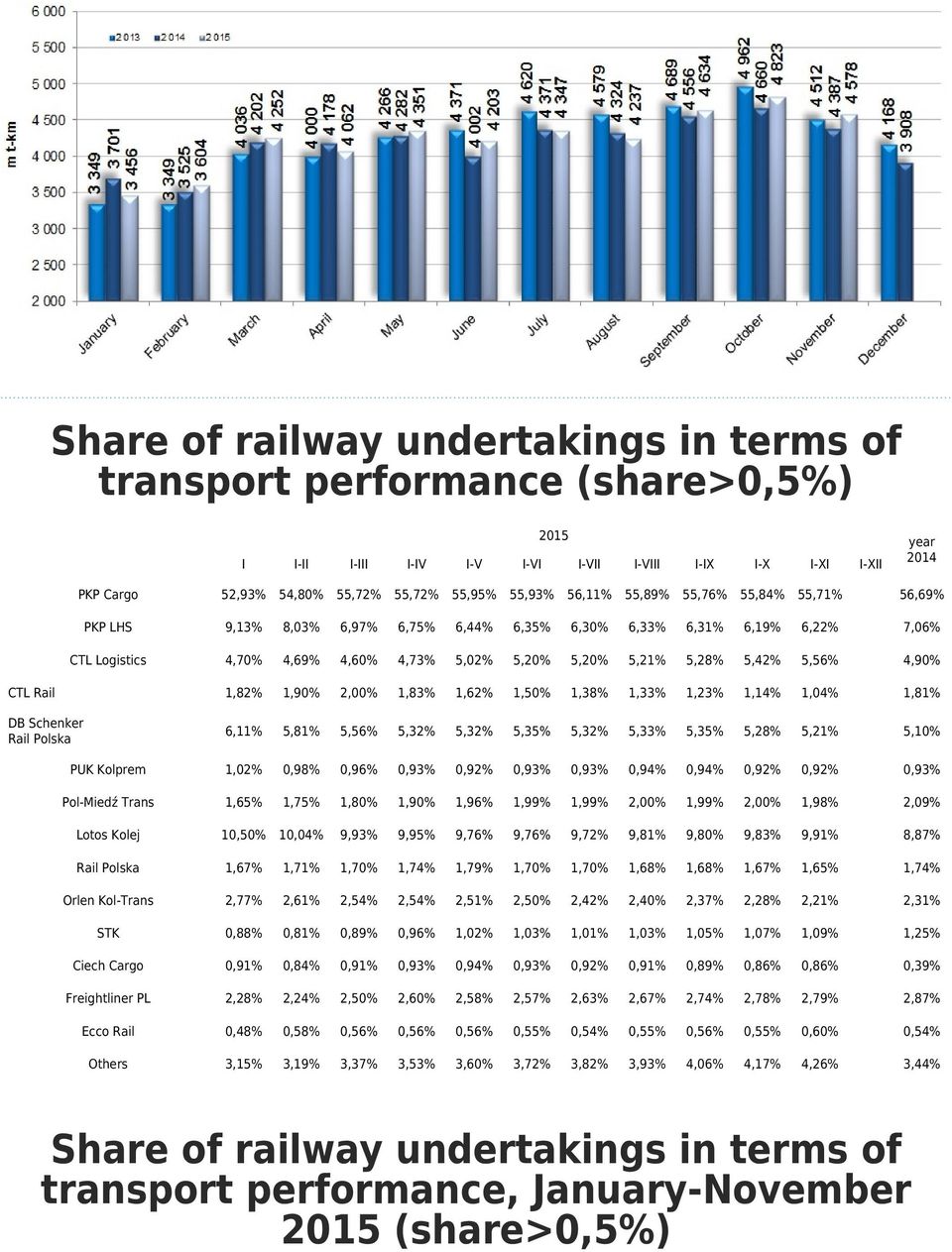 5,42% 5,56% 4,90% CTL Rail 1,82% 1,90% 2,00% 1,83% 1,62% 1,50% 1,38% 1,33% 1,23% 1,14% 1,04% 1,81% DB Schenker Rail Polska 6,11% 5,81% 5,56% 5,32% 5,32% 5,35% 5,32% 5,33% 5,35% 5,28% 5,21% 5,10% PUK