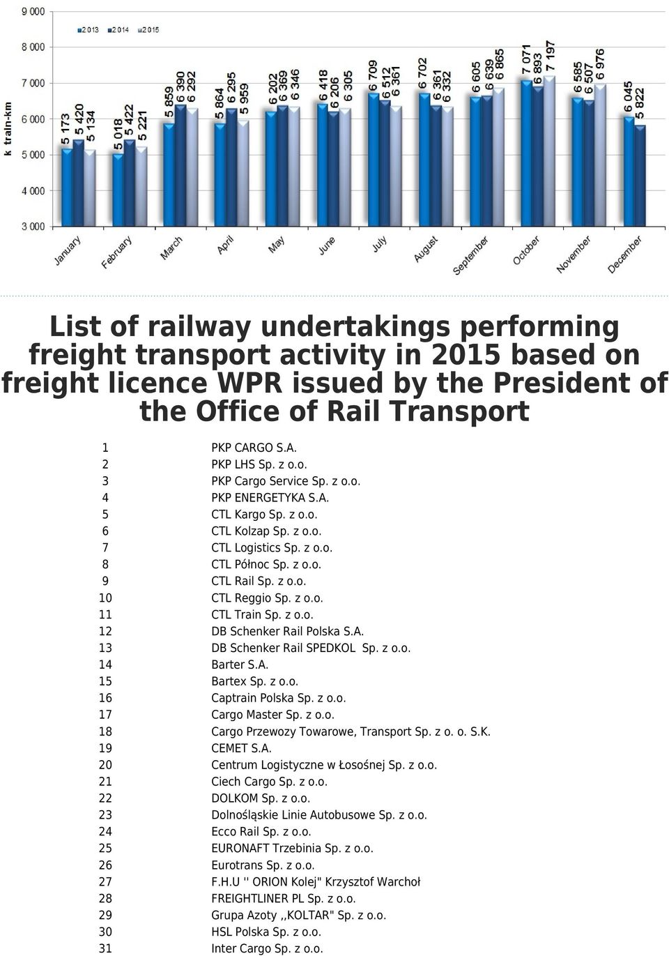 A. 13 DB Schenker Rail SPEDKOL Sp. z o.o. 14 Barter S.A. 15 Bartex Sp. z o.o. 16 Captrain Polska Sp. z o.o. 17 Cargo Master Sp. z o.o. 18 Cargo Przewozy Towarowe, Transport Sp. z o. o. S.K. 19 CEMET S.