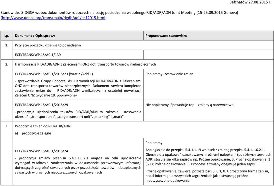 transportu towarów niebezpiecznych ECE/TRANS/WP.15/AC.1/2015/23 (wraz z /Add.1) - sprawozdanie Grupy Roboczej ds. Harmonizacji RID/ADR/ADN z Zaleceniami ONZ dot. transportu towarów niebezpiecznych.