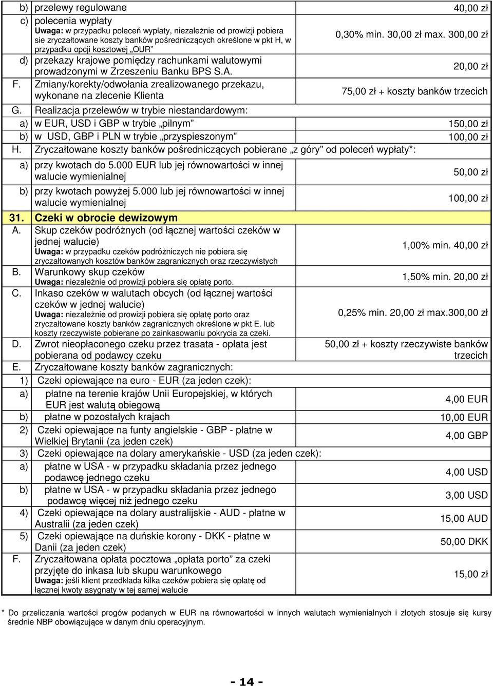 Zmiany/korekty/odwołania zrealizowanego przekazu, wykonane na zlecenie Klienta 0,30% min. 30,00 zł max. 300,00 zł 20,00 zł 75,00 zł + koszty banków trzecich G.