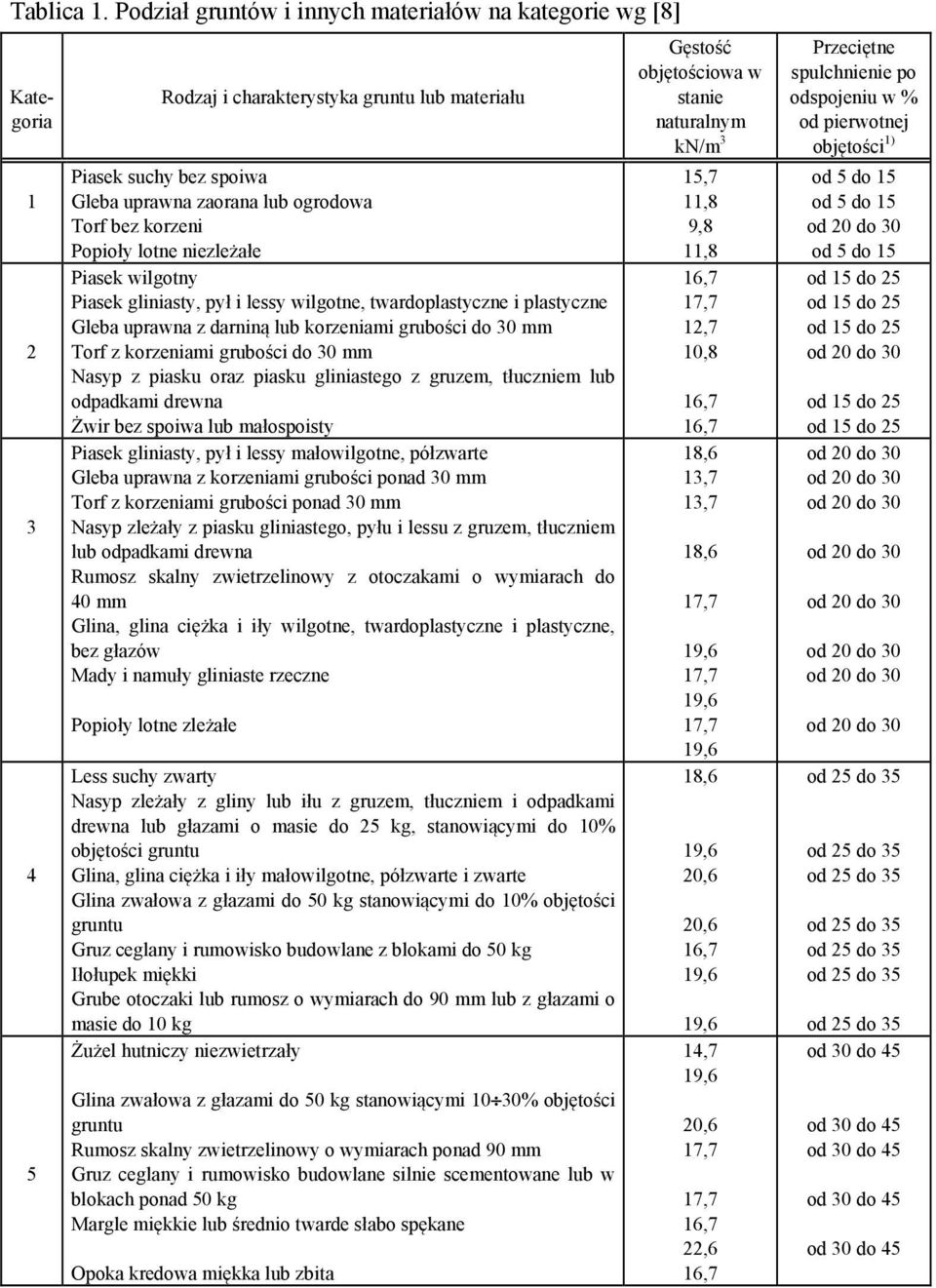 Popioły lotne niezleżałe Piasek wilgotny Piasek gliniasty, pył i lessy wilgotne, twardoplastyczne i plastyczne Gleba uprawna z darniną lub korzeniami grubości do 30 mm Torf z korzeniami grubości do