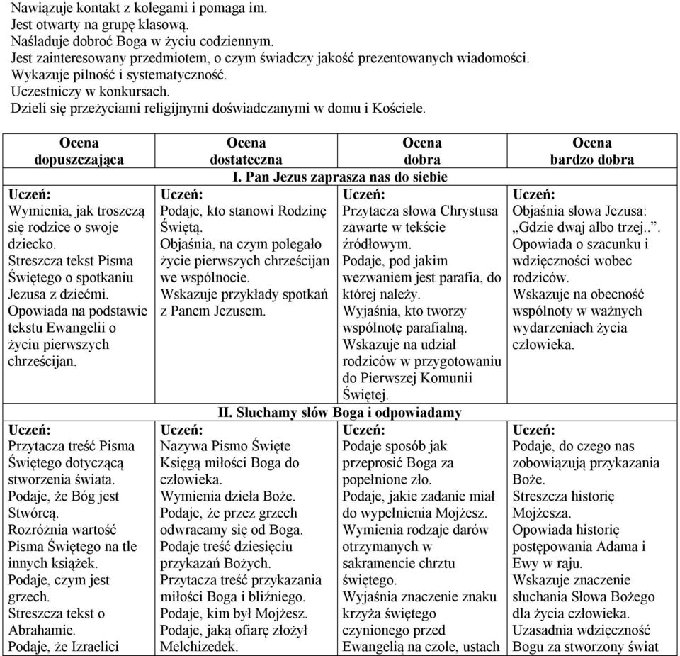 Streszcza tekst Pisma Świętego o spotkaniu Jezusa z dziećmi. Opowiada na podstawie tekstu Ewangelii o życiu pierwszych chrześcijan. Przytacza treść Pisma Świętego dotyczącą stworzenia świata.