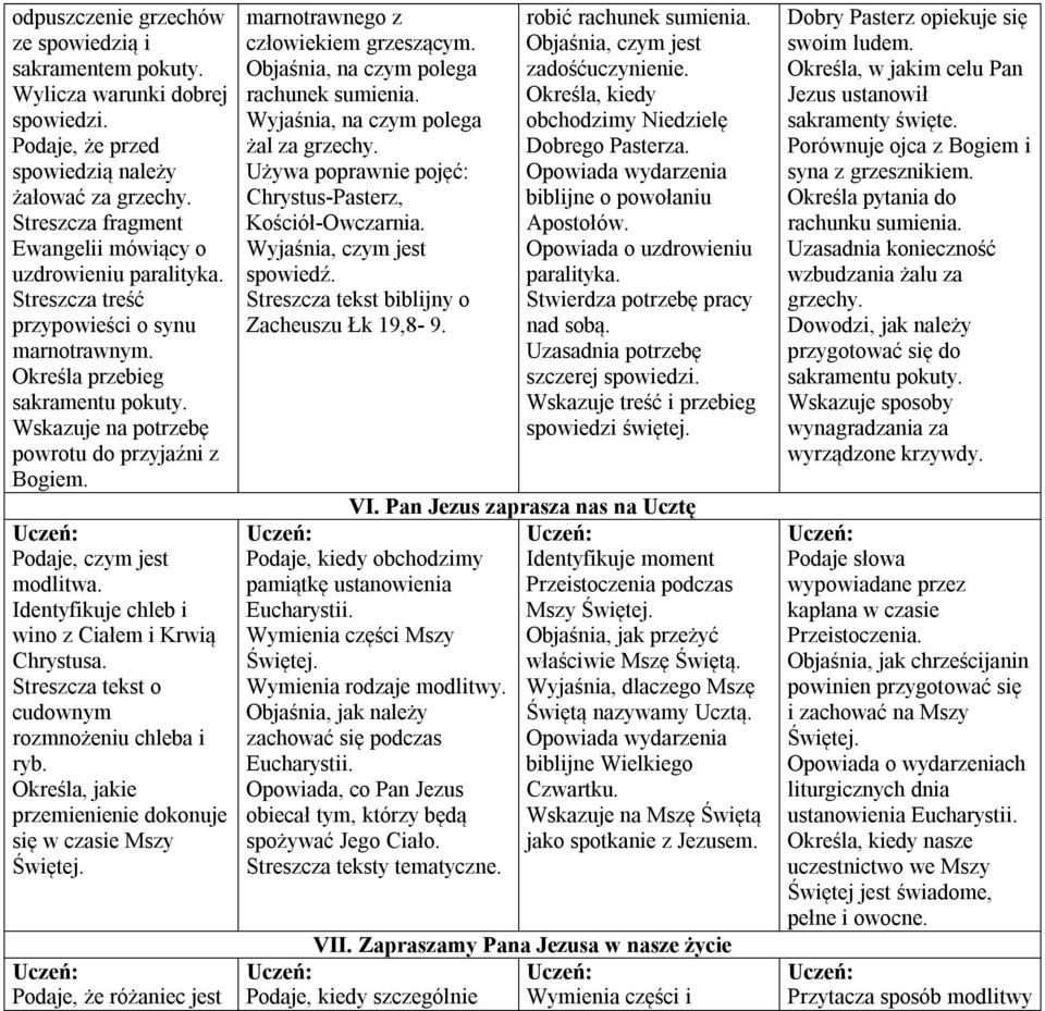 Podaje, czym jest modlitwa. Identyfikuje chleb i wino z Ciałem i Krwią Chrystusa. Streszcza tekst o cudownym rozmnożeniu chleba i ryb. Określa, jakie przemienienie dokonuje się w czasie Mszy Świętej.