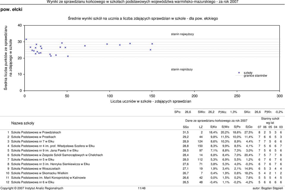 granice staninów s23 SPo: 26,6 SWo: 26,2 P Wo: 1,3% SKo: 26,6 P Kh: -0,2% Nazwa szkoły Dane ze sprawdzianu końcowego za rok 2007 SSo LZ S Ko S Wo S Po S Go Staniny szkół wg lat 07 06 05 04 03 1