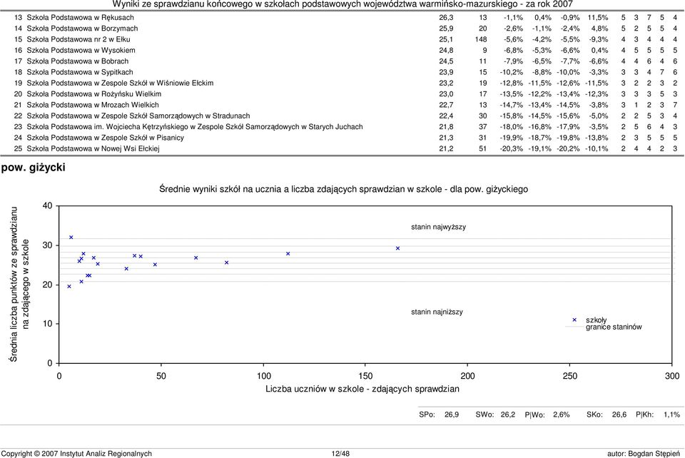 23,9 15-10,2% -8,8% -10,0% -3,3% 3 3 4 7 6 19 Szkoła Podstawowa w Zespole Szkół w Wiśniowie Ełckim 23,2 19-12,8% -11,5% -12,6% -11,5% 3 2 2 3 2 20 Szkoła Podstawowa w Rożyńsku Wielkim 23,0 17-13,5%