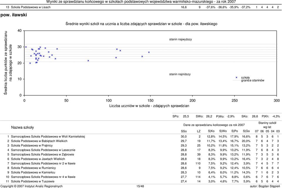 granice staninów s23 SPo: 25,5 SWo: 26,2 P Wo: -2,9% SKo: 26,6 P Kh: -4,3% Nazwa szkoły Dane ze sprawdzianu końcowego za rok 2007 SSo LZ S Ko S Wo S Po S Go Staniny szkół wg lat 07 06 05 04 03 1