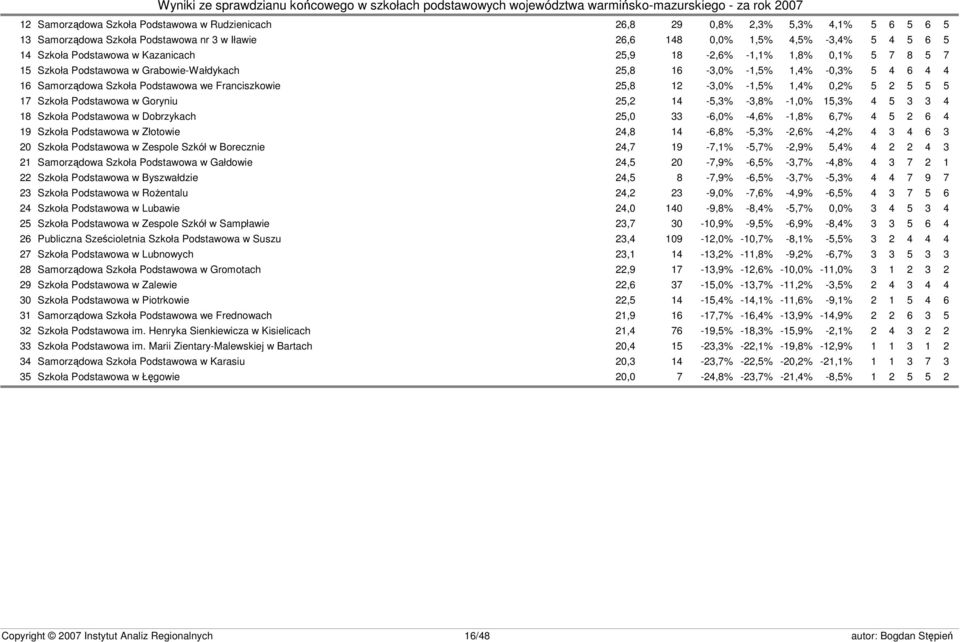 -1,5% 1,4% 0,2% 5 2 5 5 5 17 Szkoła Podstawowa w Goryniu 25,2 14-5,3% -3,8% -1,0% 15,3% 4 5 3 3 4 18 Szkoła Podstawowa w Dobrzykach 25,0 33-6,0% -4,6% -1,8% 6,7% 4 5 2 6 4 19 Szkoła Podstawowa w