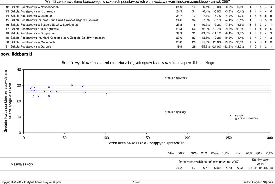 Stanisława Srokowskiego w Srokowie 24,6 34-7,5% -6,1% -4,4% -5,1% 4 6 6 5 3 16 Szkoła Podstawowa w Zespole Szkół w Łankiejmach 23,8 16-10,5% -9,2% -7,5% 4,9% 3 3 2 3 1 17 Szkoła Podstawowa nr 3 w