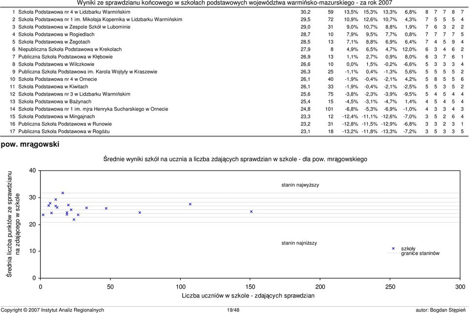 Rogiedlach 28,7 10 7,9% 9,5% 7,7% 0,8% 7 7 7 7 5 5 Szkoła Podstawowa w Żegotach 28,5 13 7,1% 8,8% 6,9% 6,4% 7 4 5 9 4 6 Niepubliczna Szkoła Podstawowa w Krekolach 27,9 8 4,9% 6,5% 4,7% 12,0% 6 3 4 6