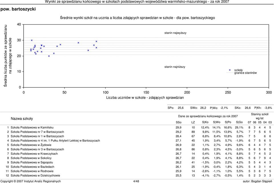 szkoły granice staninów s23 SPo: 25,6 SWo: 26,2 P Wo: -2,1% SKo: 26,6 P Kh: -3,6% Nazwa szkoły Dane ze sprawdzianu końcowego za rok 2007 SSo LZ S Ko S Wo S Po S Go Staniny szkół wg lat 07 06 05 04 03