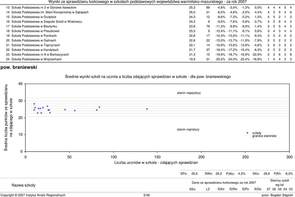 9-9,0% -7,6% -5,6% -3,7% 4 3 8 4 3 17 Szkoła Podstawowa w Bisztynku 23,6 79-11,3% -9,9% -8,0% -1,4% 3 5 5 4 3 18 Szkoła Podstawowa w Pieszkowie 23,3 9-12,4% -11,1% -9,1% 0,6% 3 4 3 4 4 19 Szkoła