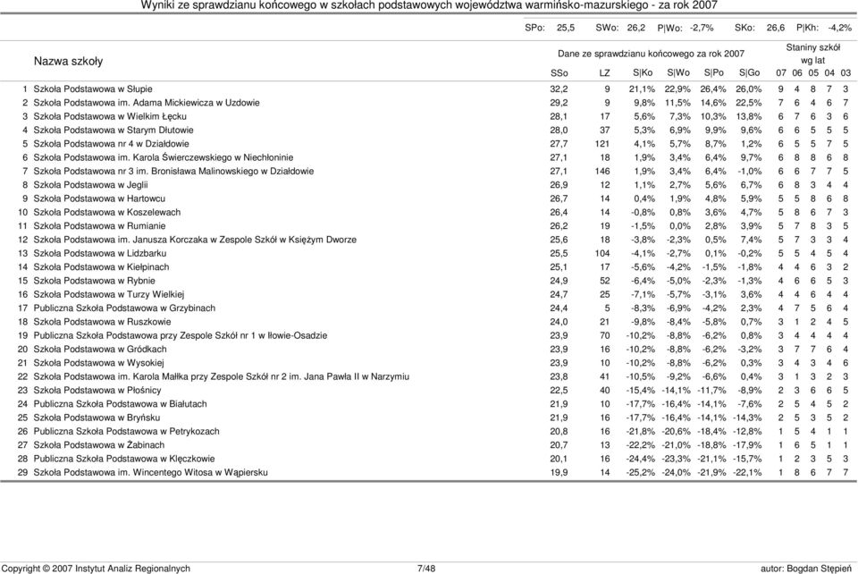 Adama Mickiewicza w Uzdowie 29,2 9 9,8% 11,5% 14,6% 22,5% 7 6 4 6 7 3 Szkoła Podstawowa w Wielkim Łęcku 28,1 17 5,6% 7,3% 10,3% 13,8% 6 7 6 3 6 4 Szkoła Podstawowa w Starym Dłutowie 28,0 37 5,3% 6,9%