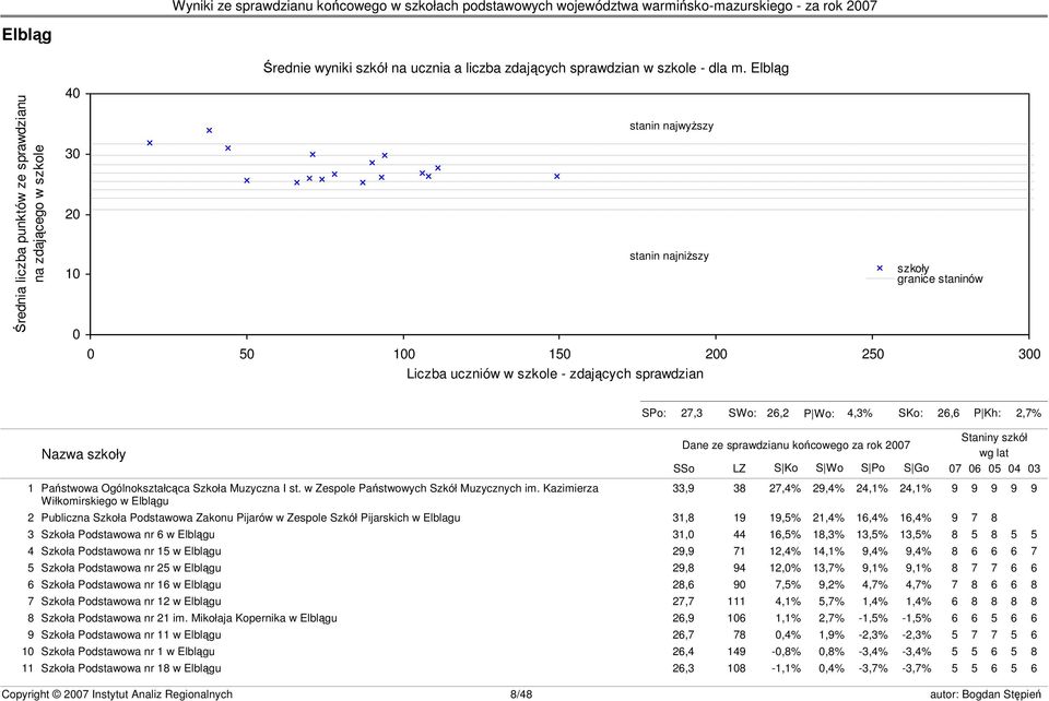 granice staninów s23 SPo: 27,3 SWo: 26,2 P Wo: 4,3% SKo: 26,6 P Kh: 2,7% Nazwa szkoły Dane ze sprawdzianu końcowego za rok 2007 SSo LZ S Ko S Wo S Po S Go 1 Państwowa Ogólnokształcąca Szkoła Muzyczna