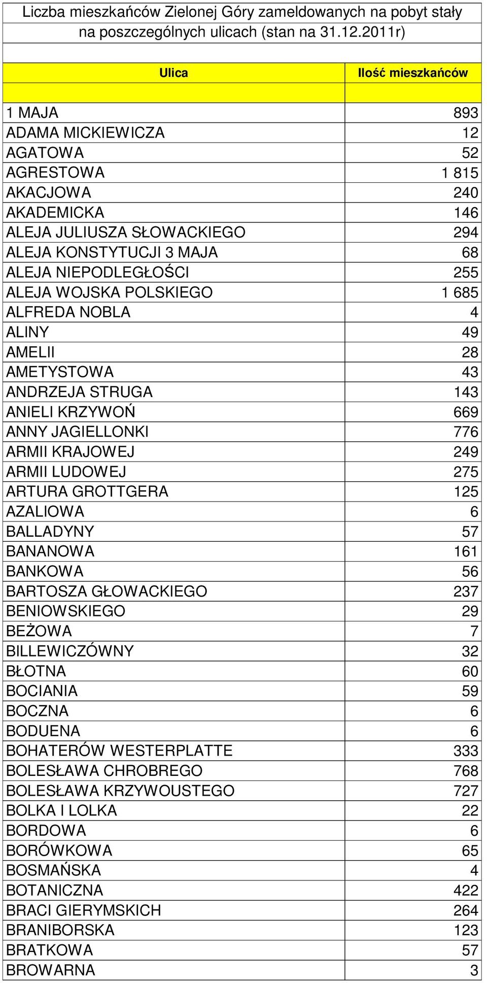 255 ALEJA WOJSKA POLSKIEGO ALFREDA NOBLA 1 685 4 ALINY 49 AMELII 28 AMETYSTOWA 43 ANDRZEJA STRUGA 143 ANIELI KRZYWOŃ 669 ANNY JAGIELLONKI 776 ARMII KRAJOWEJ 249 ARMII LUDOWEJ 275 ARTURA GROTTGERA 125