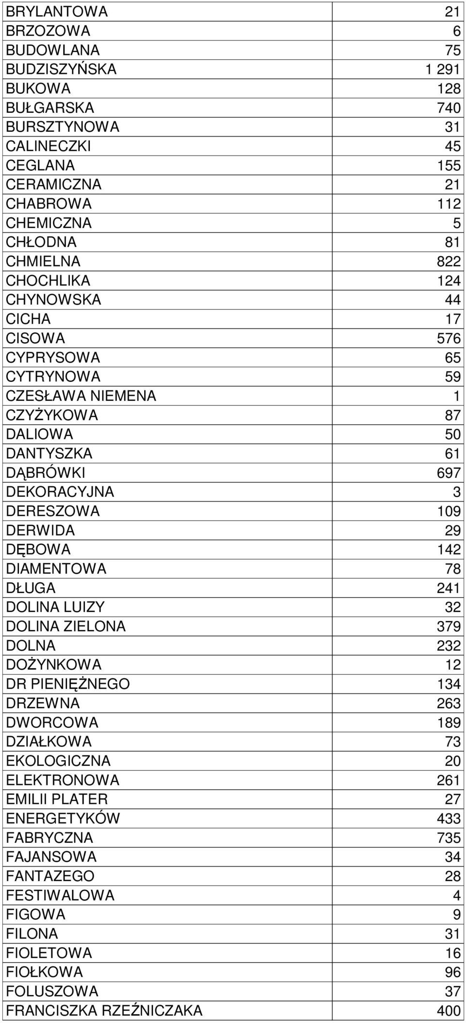 109 DERWIDA 29 DĘBOWA 142 DIAMENTOWA 78 DŁUGA 241 DOLINA LUIZY 32 DOLINA ZIELONA 379 DOLNA 232 DOŻYNKOWA 12 DR PIENIĘŻNEGO 134 DRZEWNA 263 DWORCOWA 189 DZIAŁKOWA 73 EKOLOGICZNA 20