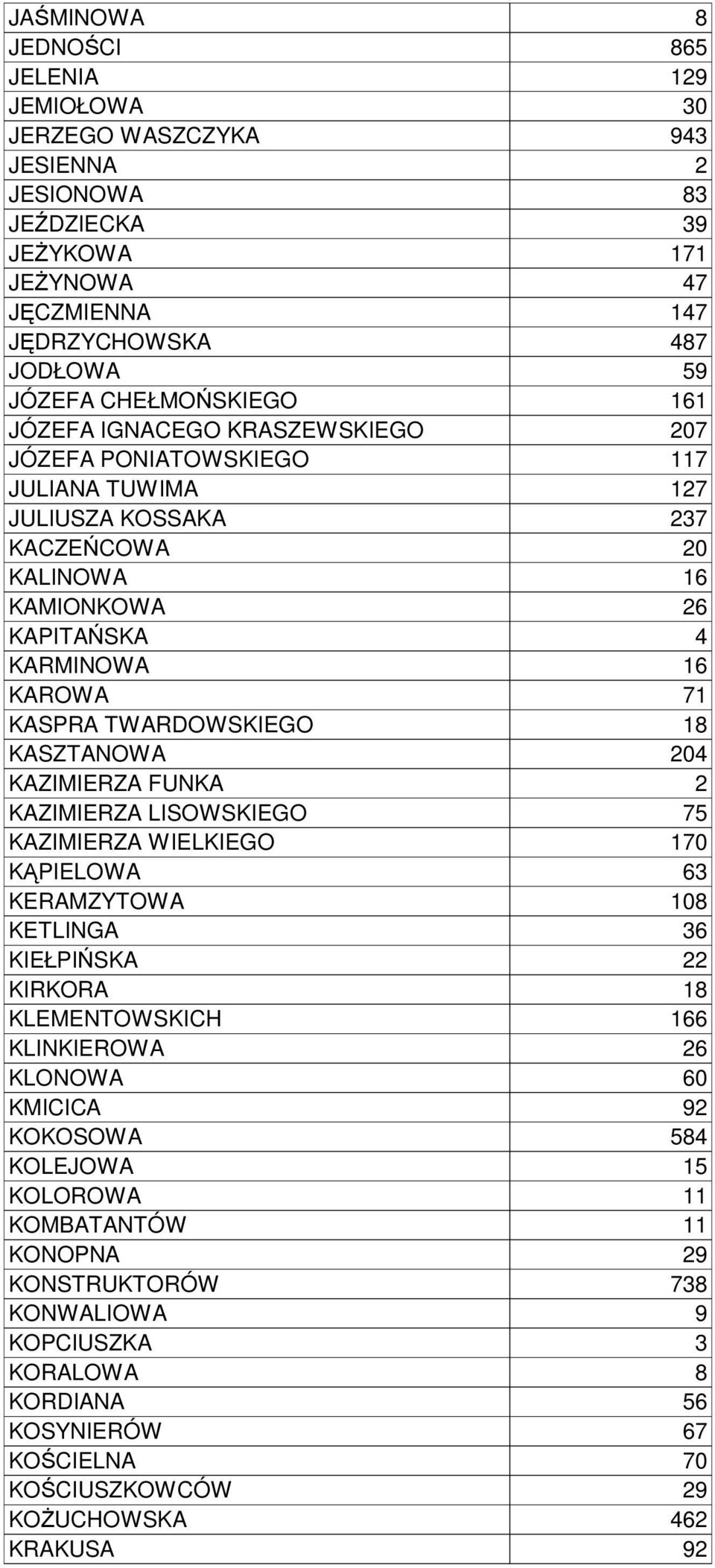 TWARDOWSKIEGO 18 KASZTANOWA 204 KAZIMIERZA FUNKA 2 KAZIMIERZA LISOWSKIEGO 75 KAZIMIERZA WIELKIEGO 170 KĄPIELOWA 63 KERAMZYTOWA 108 KETLINGA 36 KIEŁPIŃSKA 22 KIRKORA 18 KLEMENTOWSKICH 166 KLINKIEROWA