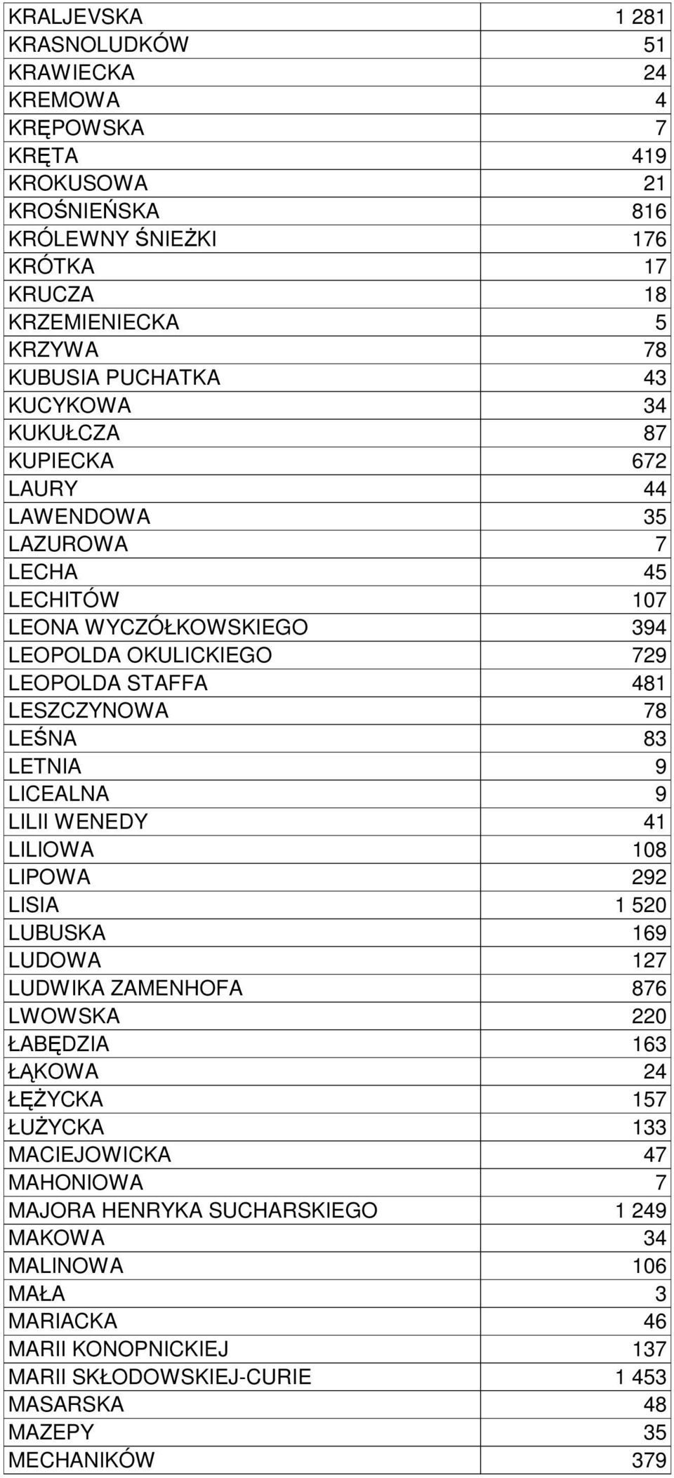 78 LEŚNA 83 LETNIA 9 LICEALNA 9 LILII WENEDY 41 LILIOWA 108 LIPOWA 292 LISIA LUBUSKA 1 520 169 LUDOWA 127 LUDWIKA ZAMENHOFA 876 LWOWSKA 220 ŁABĘDZIA 163 ŁĄKOWA 24 ŁĘŻYCKA 157 ŁUŻYCKA 133