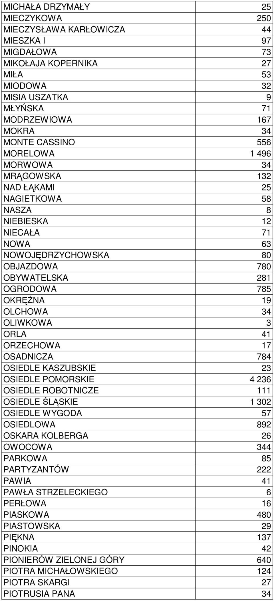 OLIWKOWA 3 ORLA 41 ORZECHOWA 17 OSADNICZA 784 OSIEDLE KASZUBSKIE 23 OSIEDLE POMORSKIE OSIEDLE ROBOTNICZE 4 236 111 OSIEDLE ŚLĄSKIE OSIEDLE WYGODA 1 302 57 OSIEDLOWA 892 OSKARA KOLBERGA 26 OWOCOWA 344