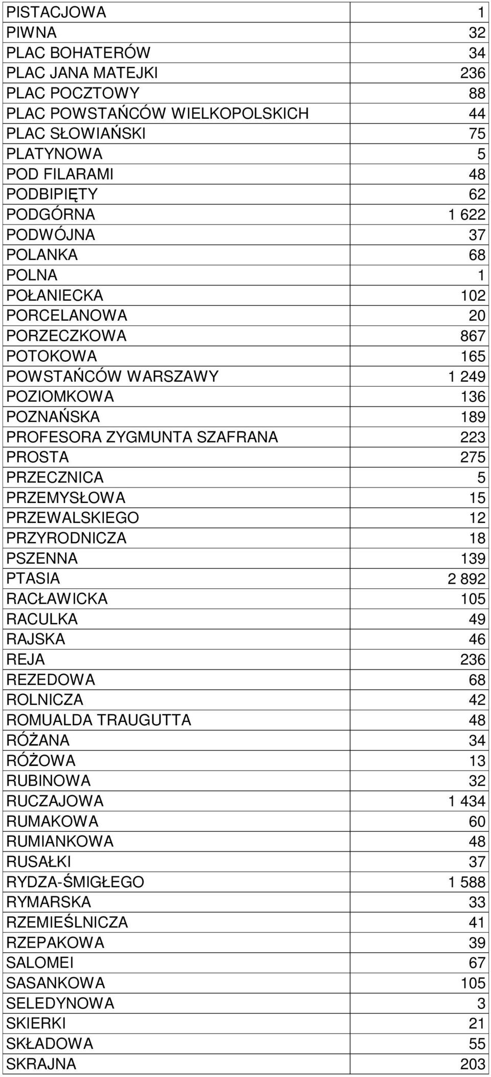 5 PRZEMYSŁOWA 15 PRZEWALSKIEGO 12 PRZYRODNICZA 18 PSZENNA 139 PTASIA RACŁAWICKA 2 892 105 RACULKA 49 RAJSKA 46 REJA 236 REZEDOWA 68 ROLNICZA 42 ROMUALDA TRAUGUTTA 48 RÓŻANA 34 RÓŻOWA 13