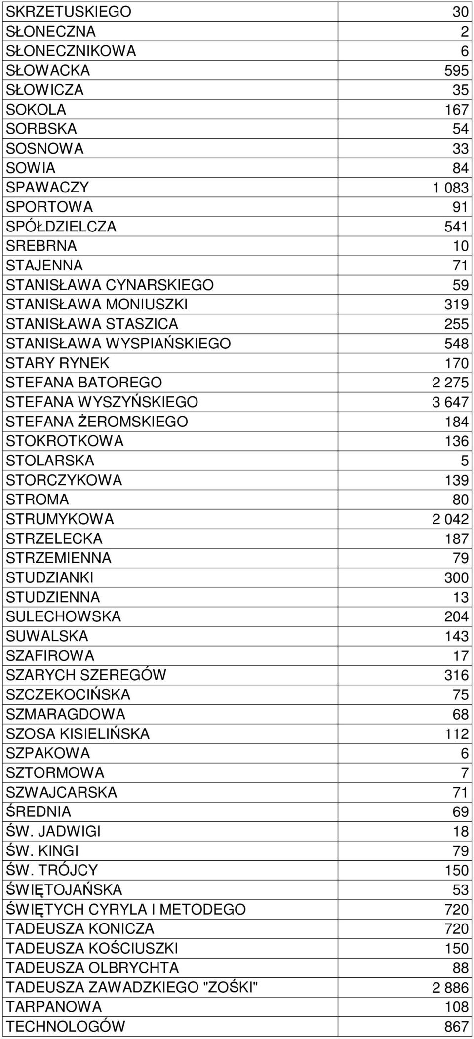 STOLARSKA 5 STORCZYKOWA 139 STROMA 80 STRUMYKOWA STRZELECKA 2 042 187 STRZEMIENNA 79 STUDZIANKI 300 STUDZIENNA 13 SULECHOWSKA 204 SUWALSKA 143 SZAFIROWA 17 SZARYCH SZEREGÓW 316 SZCZEKOCIŃSKA 75