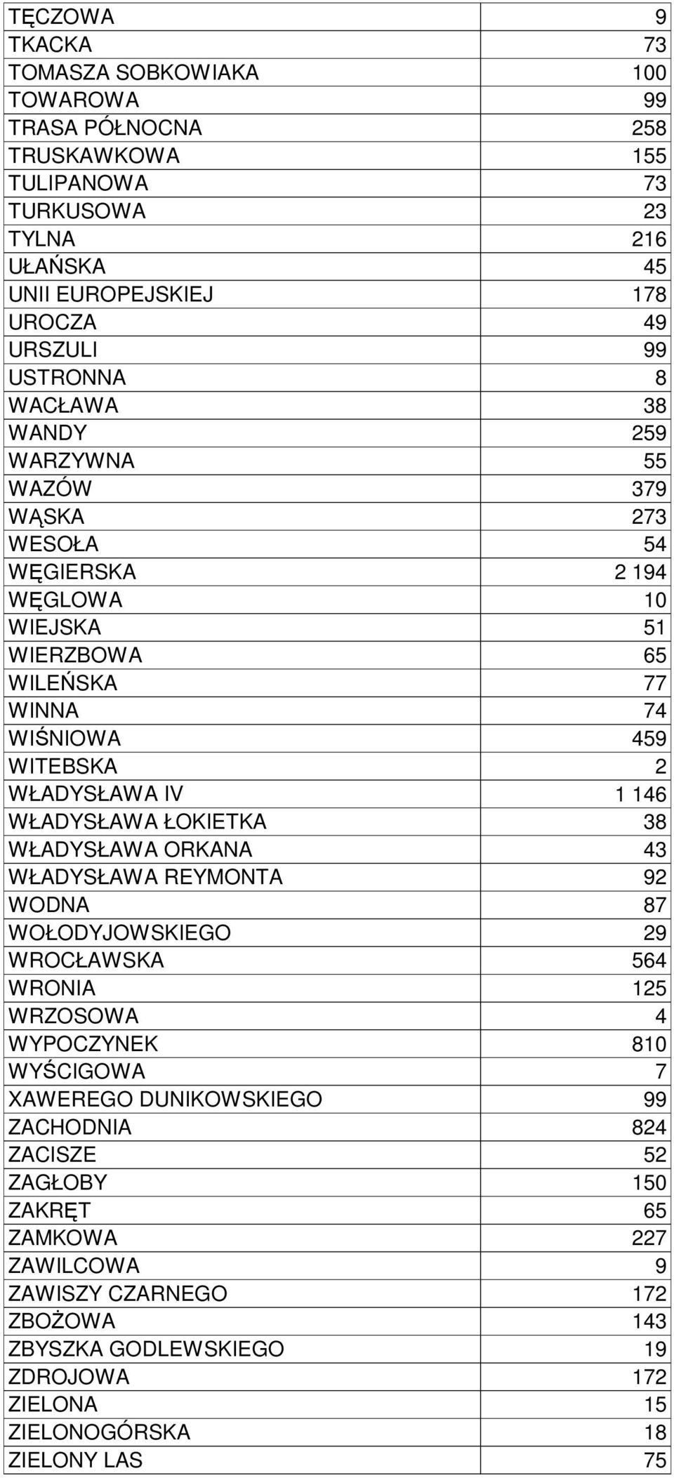 WŁADYSŁAWA ŁOKIETKA 1 146 38 WŁADYSŁAWA ORKANA 43 WŁADYSŁAWA REYMONTA 92 WODNA 87 WOŁODYJOWSKIEGO 29 WROCŁAWSKA 564 WRONIA 125 WRZOSOWA 4 WYPOCZYNEK 810 WYŚCIGOWA 7 XAWEREGO