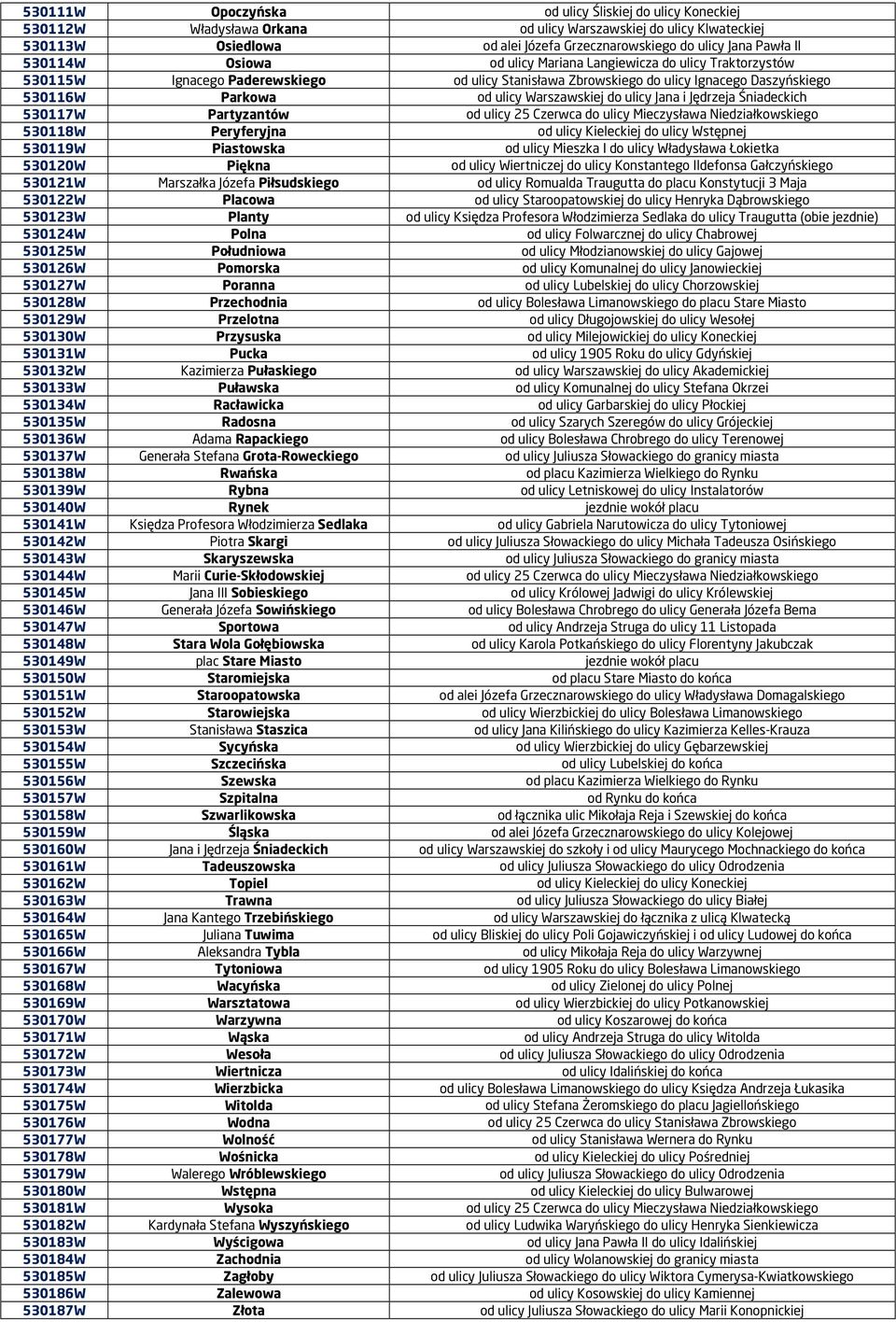 do ulicy Jana i Jędrzeja Śniadeckich 530117W Partyzantów od ulicy 25 Czerwca do ulicy Mieczysława Niedziałkowskiego 530118W Peryferyjna od ulicy Kieleckiej do ulicy Wstępnej 530119W Piastowska od