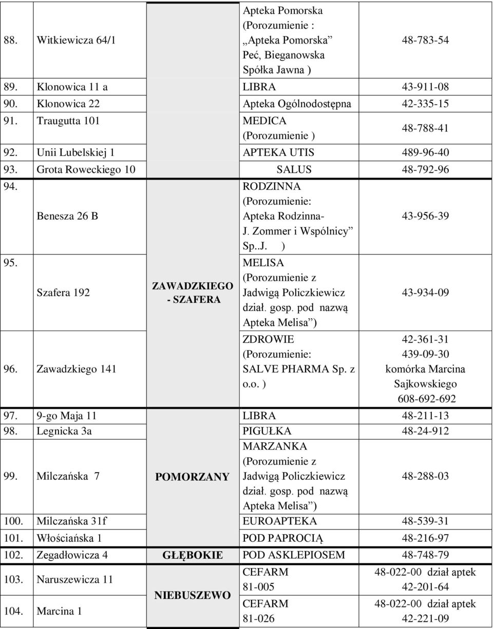 Zawadzkiego 141 ZAWADZKIEGO - SZAFERA RODZINNA Apteka Rodzinna- J. Zommer i Wspólnicy Sp..J. ) MELISA (Porozumienie z Jadwigą Policzkiewicz dział. gosp. pod nazwą Apteka Melisa ) SALVE PHARMA Sp. z o.