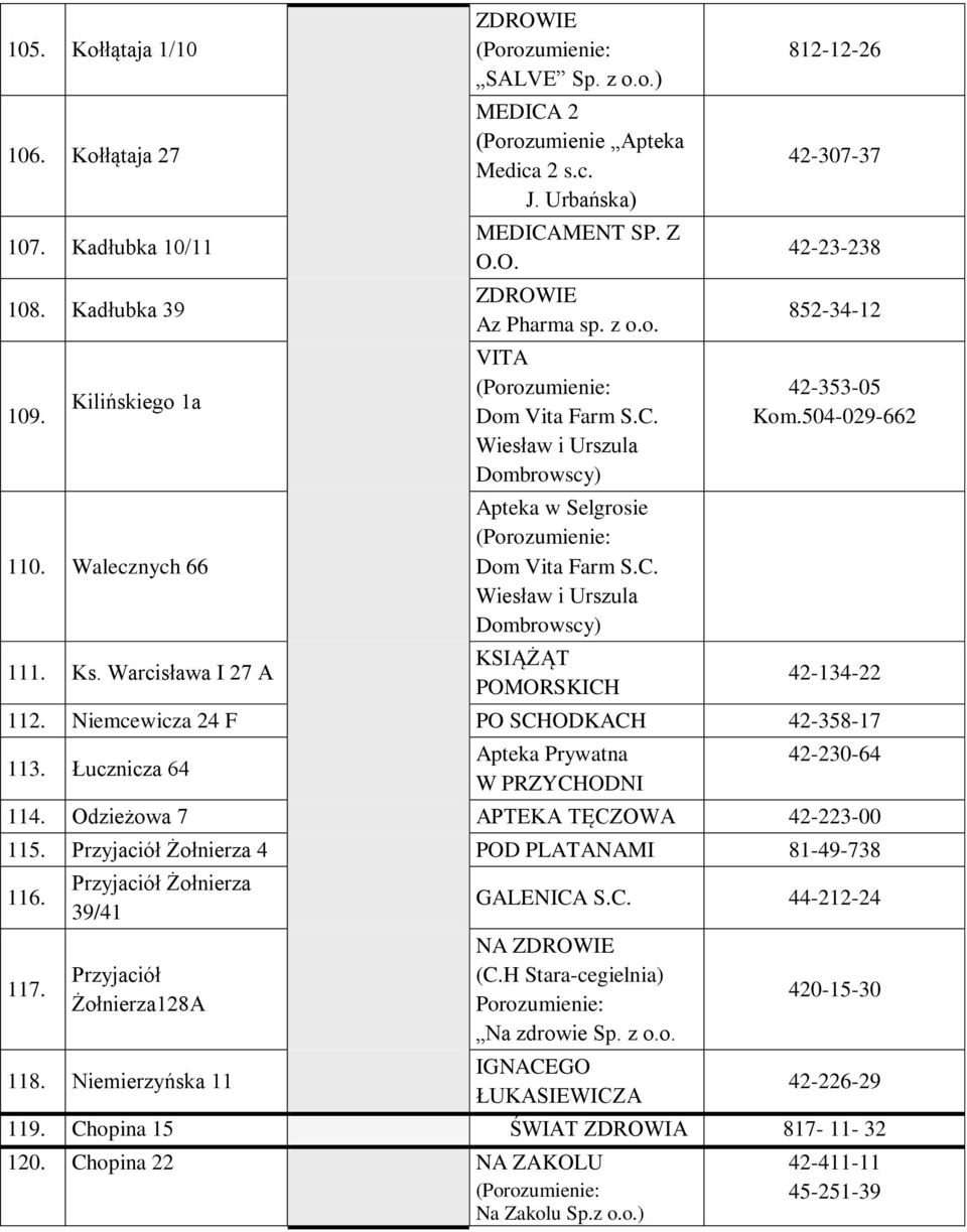 504-029-662 42-134-22 112. Niemcewicza 24 F PO SCHODKACH 42-358-17 113. Łucznicza 64 Apteka Prywatna W PRZYCHODNI 42-230-64 114. Odzieżowa 7 APTEKA TĘCZOWA 42-223-00 115.