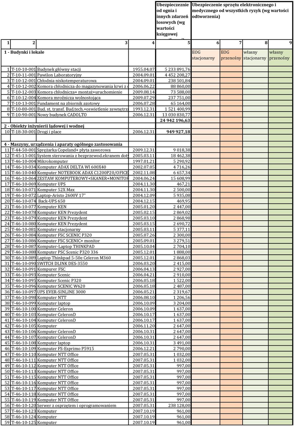 01 4 452 208,27 3 T-10-12-001 Chłodnia niskotemperaturowa 2004.09.01 238 501,84 4 T-10-12-002 Komora chłodnicza do magazynowania krwi z oprogr. 2006.