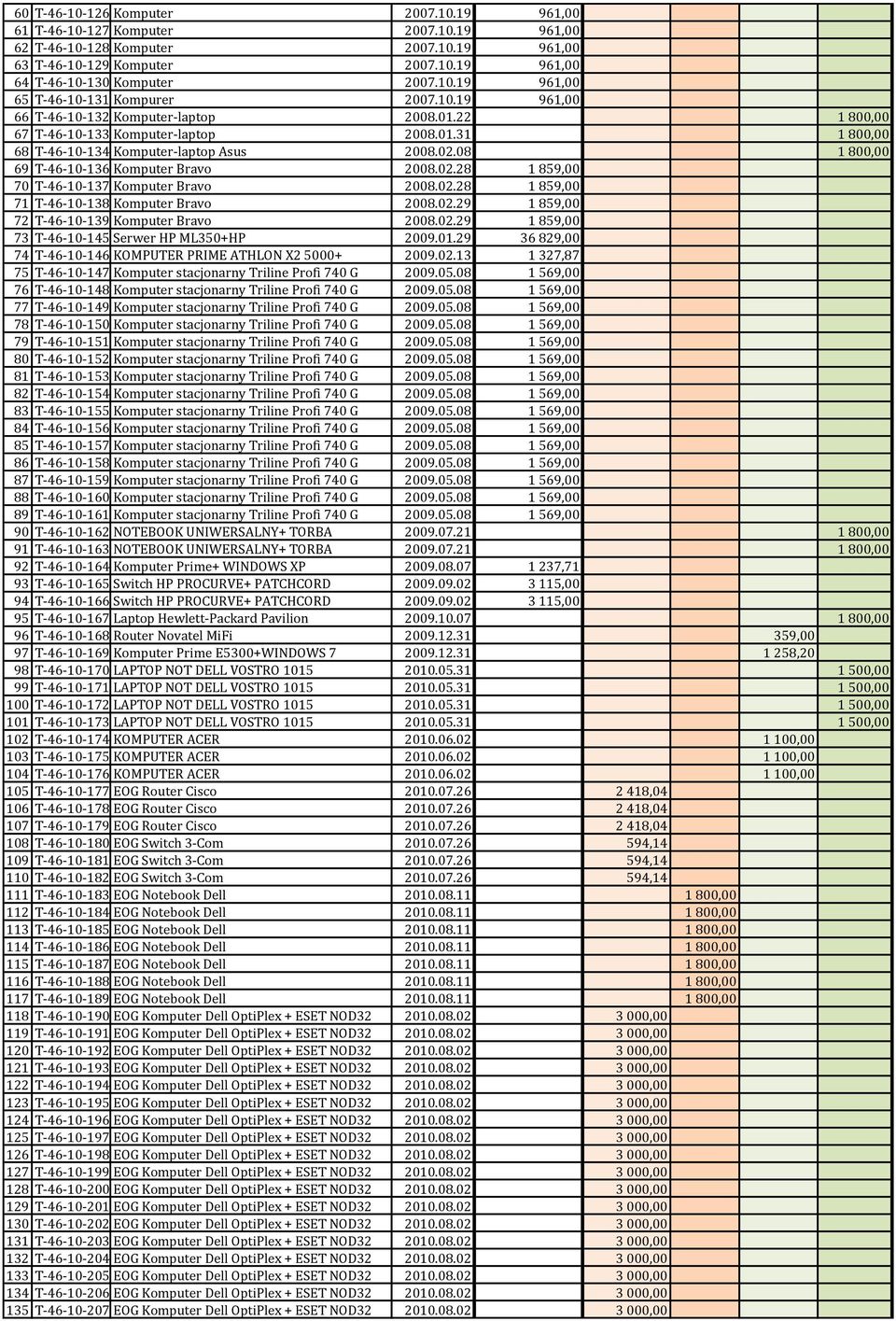 08 1 800,00 69 T-46-10-136 Komputer Bravo 2008.02.28 1 859,00 70 T-46-10-137 Komputer Bravo 2008.02.28 1 859,00 71 T-46-10-138 Komputer Bravo 2008.02.29 1 859,00 72 T-46-10-139 Komputer Bravo 2008.02.29 1 859,00 73 T-46-10-145 Serwer HP ML350+HP 2009.