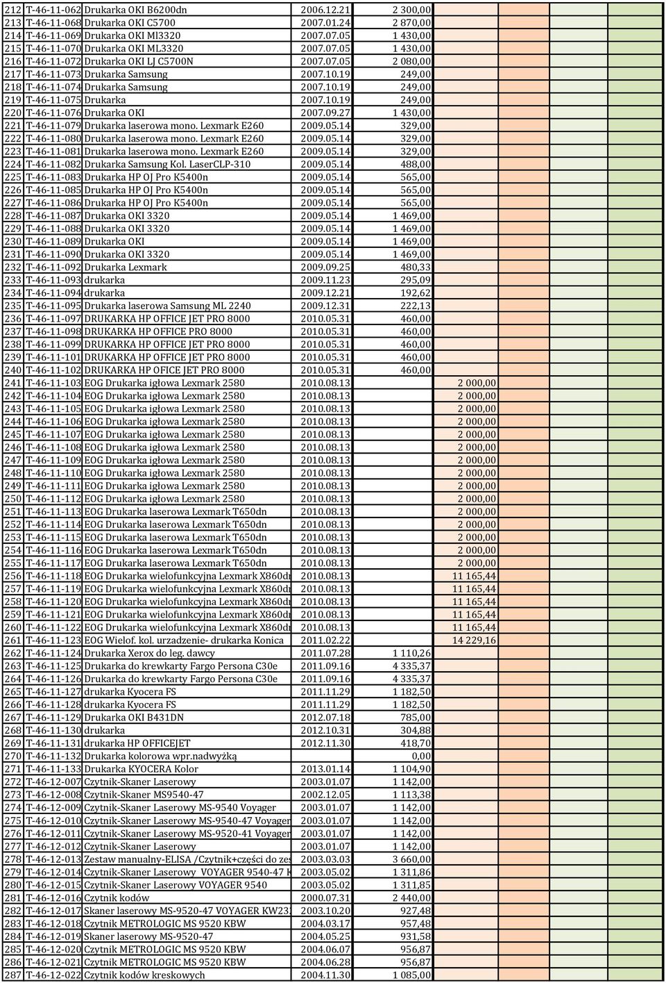 10.19 249,00 220 T-46-11-076 Drukarka OKI 2007.09.27 1 430,00 221 T-46-11-079 Drukarka laserowa mono. Lexmark E260 2009.05.14 329,00 222 T-46-11-080 Drukarka laserowa mono. Lexmark E260 2009.05.14 329,00 223 T-46-11-081 Drukarka laserowa mono.