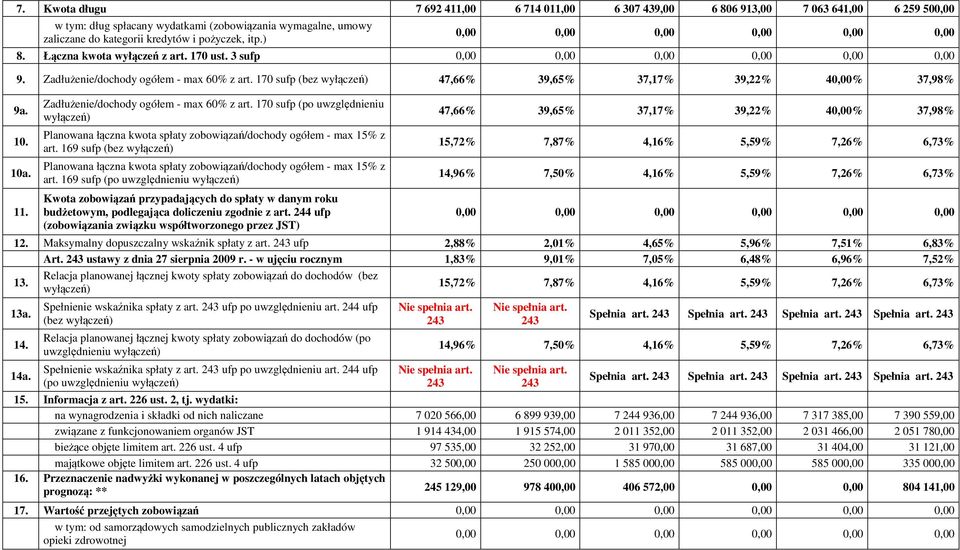 Zadłużenie/chy ogółem - max 60% z art. 170 sufp (po uwzględnieniu wyłączeń) Planowana łączna kwota spłaty zobowiązań/chy ogółem - max 15% z art.