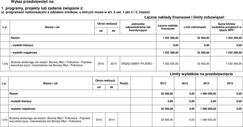 500,00 1 032 500,00 - wydatki bieżące 0,00 0,00 0,00 - wydatki majątkowe 1 032 500,00 32 500,00 1 032 500,00 1.